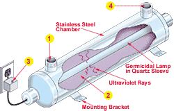 ULTRAVIOLET LIGHT WATER DISINFECTION SYSTEM