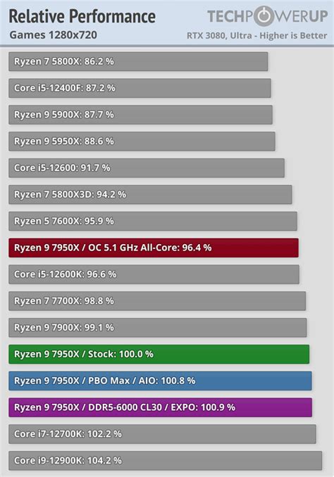 Los Ryzen 7000 llegan para equipararse a los Intel Core 12 en Gaming