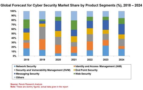 Cybersecurity Market to be USD 164 Billion by the year 2024 due to rise in growth of Digital ...