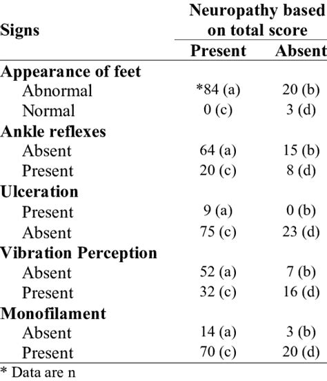 Comparison of signs with the total score as standard | Download Table