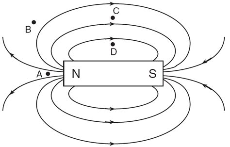 Show Me The Physics - Magnetic Fields