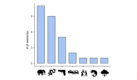 Fear Memory Counts by Topic. | Download Scientific Diagram