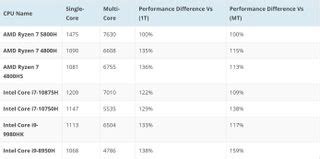 AMD Ryzen 7 5800H CPU destroys predecessor and could worry Intel in ...