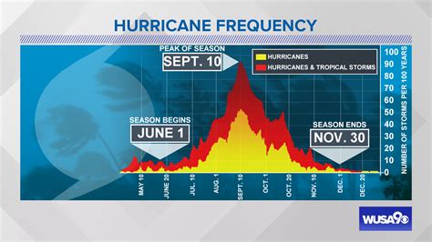 Hurricane Season 2024 Dates And Statistics - Agata Ariella