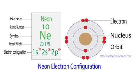 Electron Configuration for Neon (Ne): Full Explanation