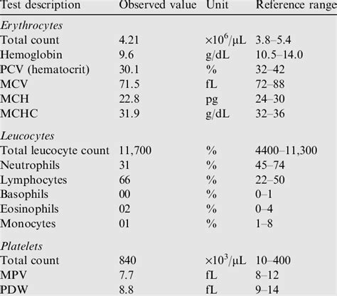 Complete blood count (CBC). | Download Table