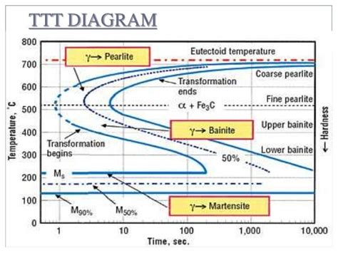 TTT DIAGRAM