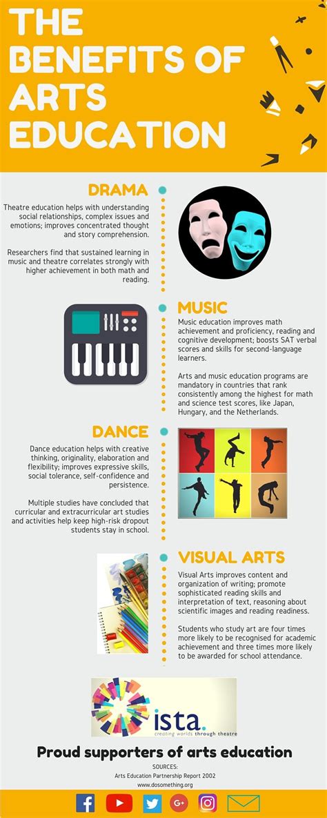 The benefits of Arts education. ISTA created the infographic ...