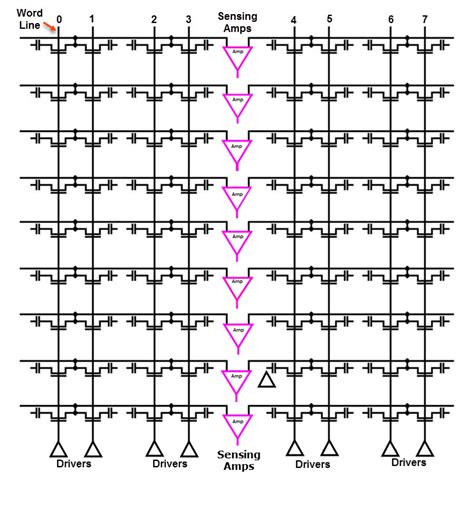 What is DRAM (Dynamic Random Access Memory) vs SRAM?