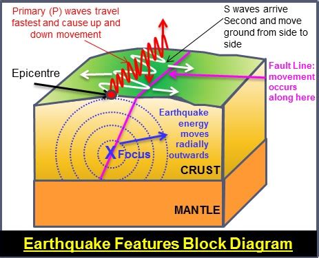 How is it caused? What are the effects? - Earthquakes