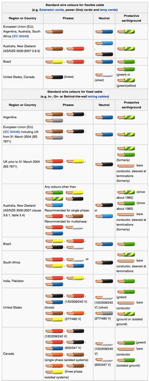 Is there a colour standard for mains 'signal' wiring? - Electrical ...