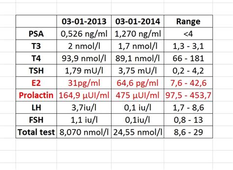 1 year TRT bloodwork results are in! Prolactin????