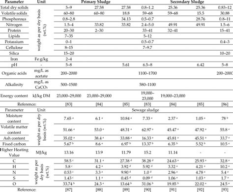 Characteristics and composition of sewage sludges. | Download Scientific Diagram