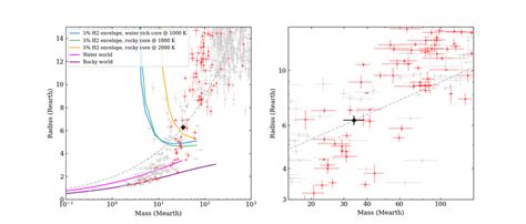 Position of TOI-2498 b in mass-radius parameter space. In both plots,... | Download Scientific ...