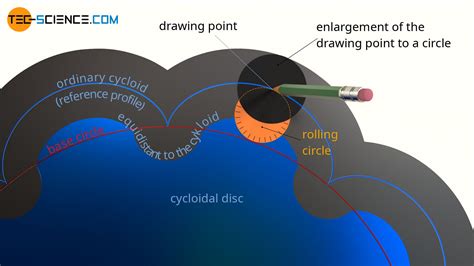 Construction of the cycloidal disc of a cycloidal drive | tec-science