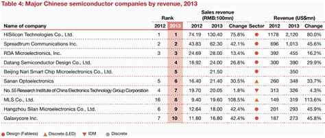 Galaxycore Ranked High Among China Semiconductor Companies - F4News