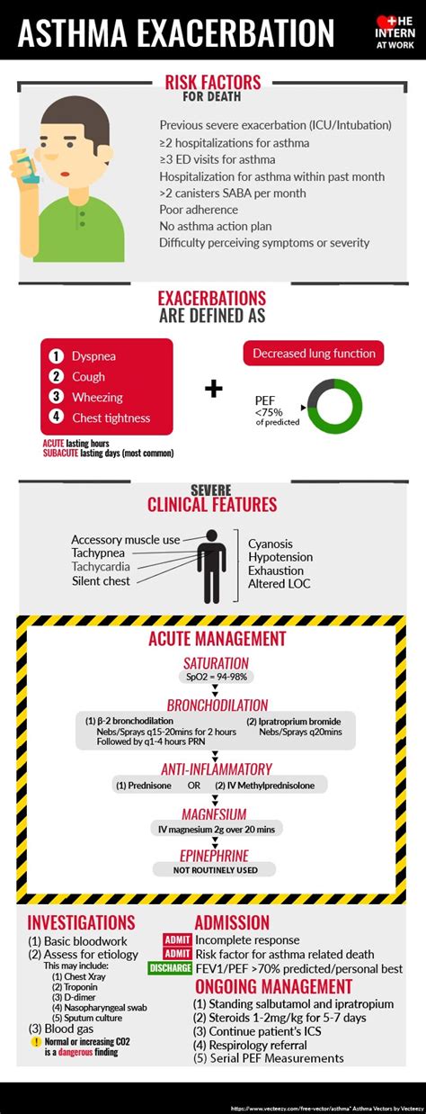 Asthma Exacerbation Infographic Infographics | Medicpresents.com