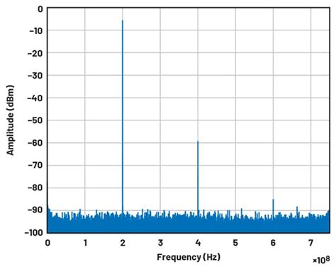 Easy Digital-Filter Applications for Not-So-Easy RF System Designs ...