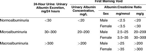 Cutoff Values Indicating Normoalbuminuria, Microalbuminuria, and... | Download Table