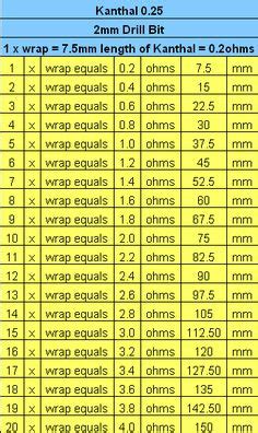 Coil Gauge Chart