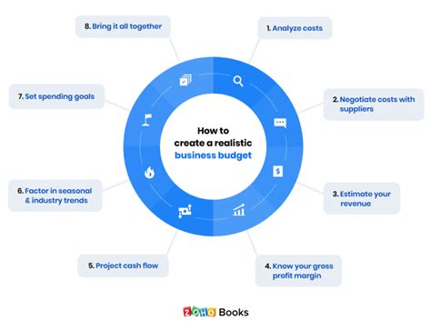 How to Create a Small Business Budget in 8 Simple Steps - Zoho Books