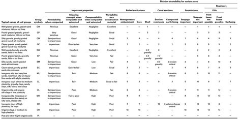 Classification of Soil on Particle Size and Moisture Content