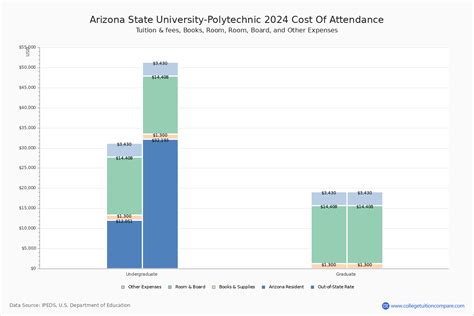 Arizona State University-Polytechnic - Tuition & Fees, Net Price