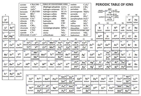 שלושה פרפרי זהב, חומרים- תרכובות יוניות | Polyatomic ion, Chemistry help, Descriptive writing