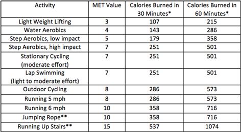 Weight Watchers recipes and Success Stories: The Value of METs in Weight Loss Workouts