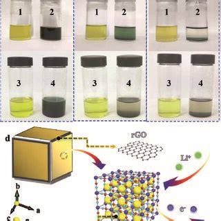 (a–c) Photos of the PB and PB@rGO materials adsorbing polysulfide ...