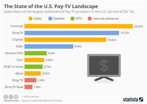 Chart: The State of the U.S. Pay-TV Landscape | Statista