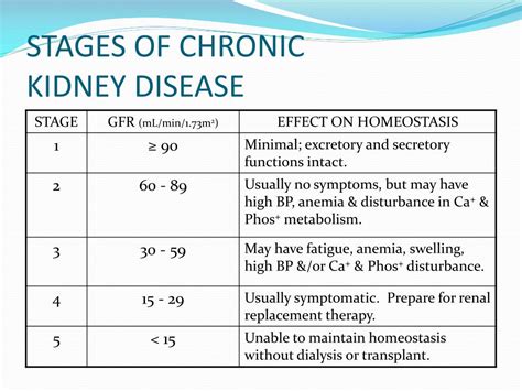 Stages Of Chronic Kidney Disease Chart