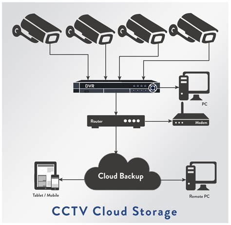 Why is CCTV Camera Cloud Storage the best storage option when it comes ...