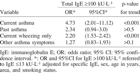 -Relationship between asthma symptoms and total IgE | Download Table