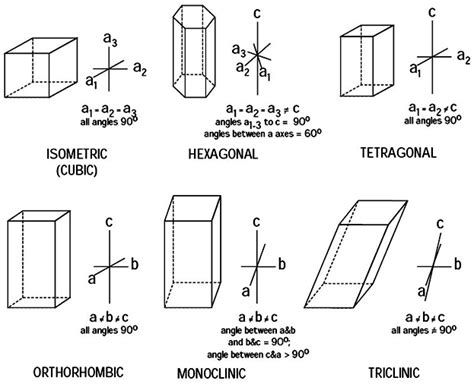 Crystal Systems ladies and gentlemen; who knew that crystal stones could be measured and ...