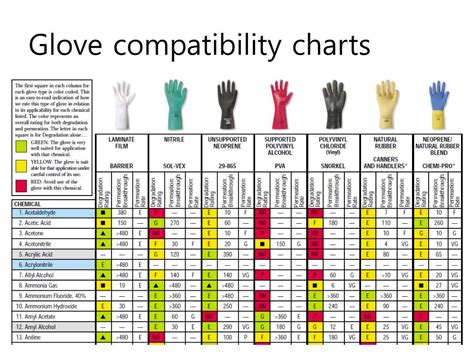 Ansell Glove Compatibility Chart