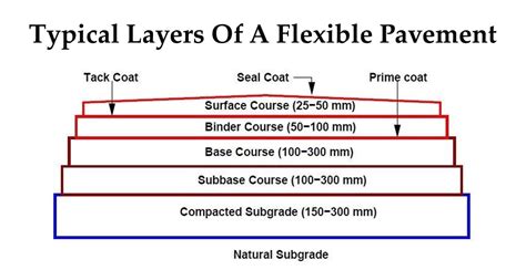 Typical Layers Of A Flexible Pavement - Engineering Discoveries