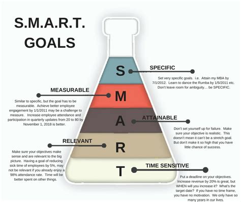 SMART goals or objectives are necessary in strategic plans