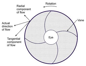 Centrifugal Pump Impeller Types