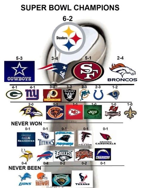 Which Nfl Team Has The Most Super Bowls