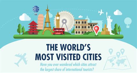 The Most Visited Cities in the World [INFOGRAPHIC]