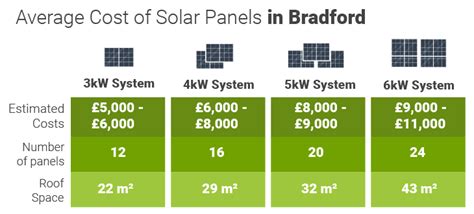 Solar Panels in Bradford - Find Local Experts | GreenMatch