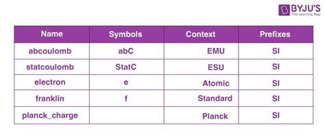 Unit Of Electric Charge - Know Everything About Charge Here