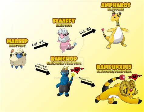 Mareep's Alternate Evolution Line by JamalPokemon on DeviantArt