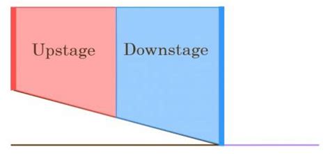 wiki:stage_anatomy [StageSoc Wiki]