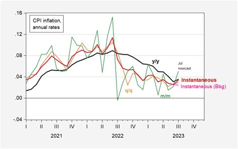 CPI Inflation at Annual Rates, using July Nowcast | Econbrowser