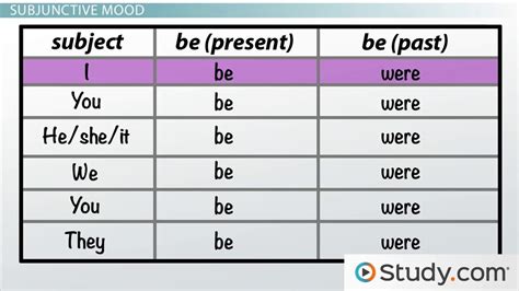 Conditional vs. Subjunctive Mood | Definition & Examples - Lesson ...