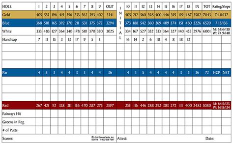 Course Scorecard | Highland Creek Golf Club | Charlotte, NC