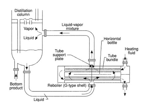 Thermosyphon Reboiler - The Engineering Concepts