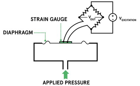 Piezoresistive Pressure Sensors | The Design Engineer's Guide | Avnet ...